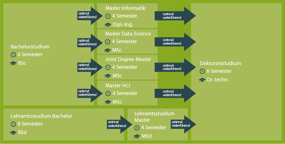 Overview of Computer Science Degree Programmes (german)